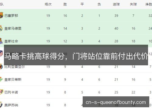马略卡挑高球得分，门将站位靠前付出代价
