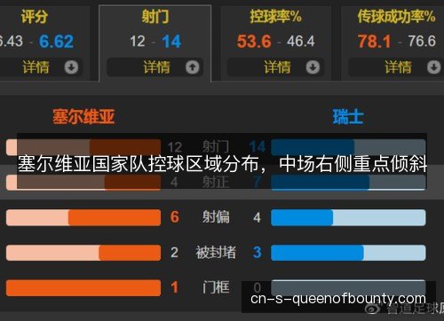 塞尔维亚国家队控球区域分布，中场右侧重点倾斜